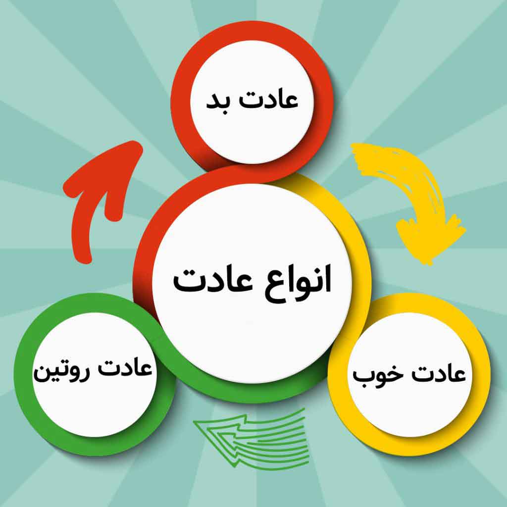 ۱۵ نکته برای ایجاد یک عادت (و نحوه حفظ آن )