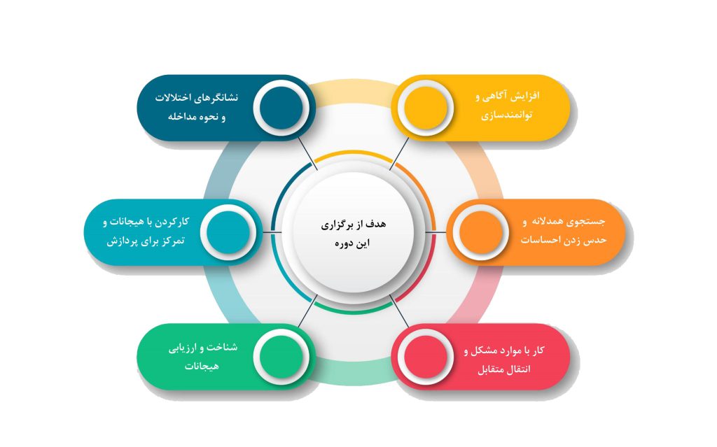 مراحل مدل تجربی TP در جلسه درمانی دوره هیجان مدار