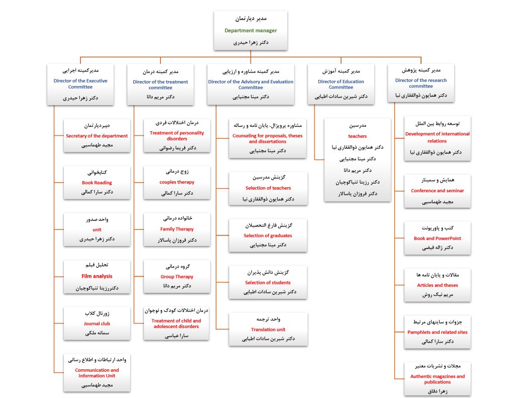 ساختار سازمانی دپارتمان EFT انجمن مطالعات روان درمانی ایران در کلینیک روان شناسی و مرکز مشاوره بینش نوین