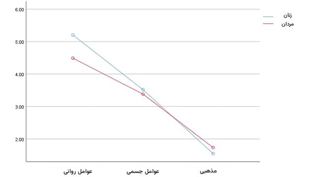 نقش استرس و اضطراب در کاهش میل جنسی