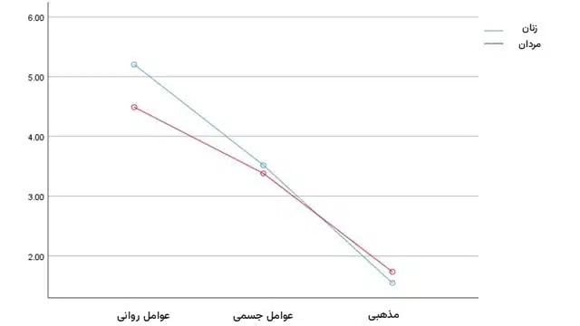 راهکارهای مؤثر برای مقابله با بی میلی جنسی: از علل تا درمان 3 نقش استرس و اضطراب در کاهش میل جنسی